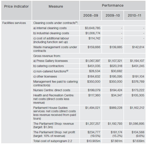 Figure 4.9—Subprogram 2.2—Facilities services—price indicator